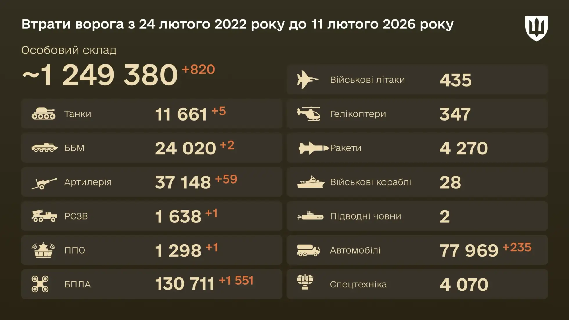 Втрати російської армії на 11 березня: за добу ліквідовано ще 990 військових