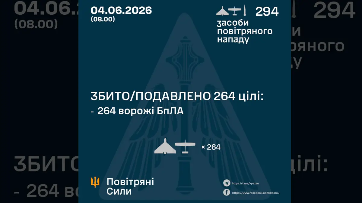 04.06 Нічна атака по Україні: ППО зупинила 264 ворожі БпЛА