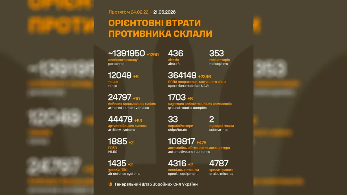 1,39 мільйона ліквідованих окупантів: Генштаб оновив масштабні втрати рф