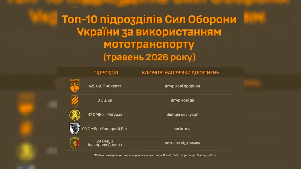 425 ОШП «Скеля» очолив рейтинг мотоштурмів