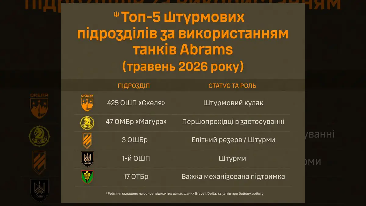 425 ОШП «Скеля» очолив рейтинг застосування Abrams у травні