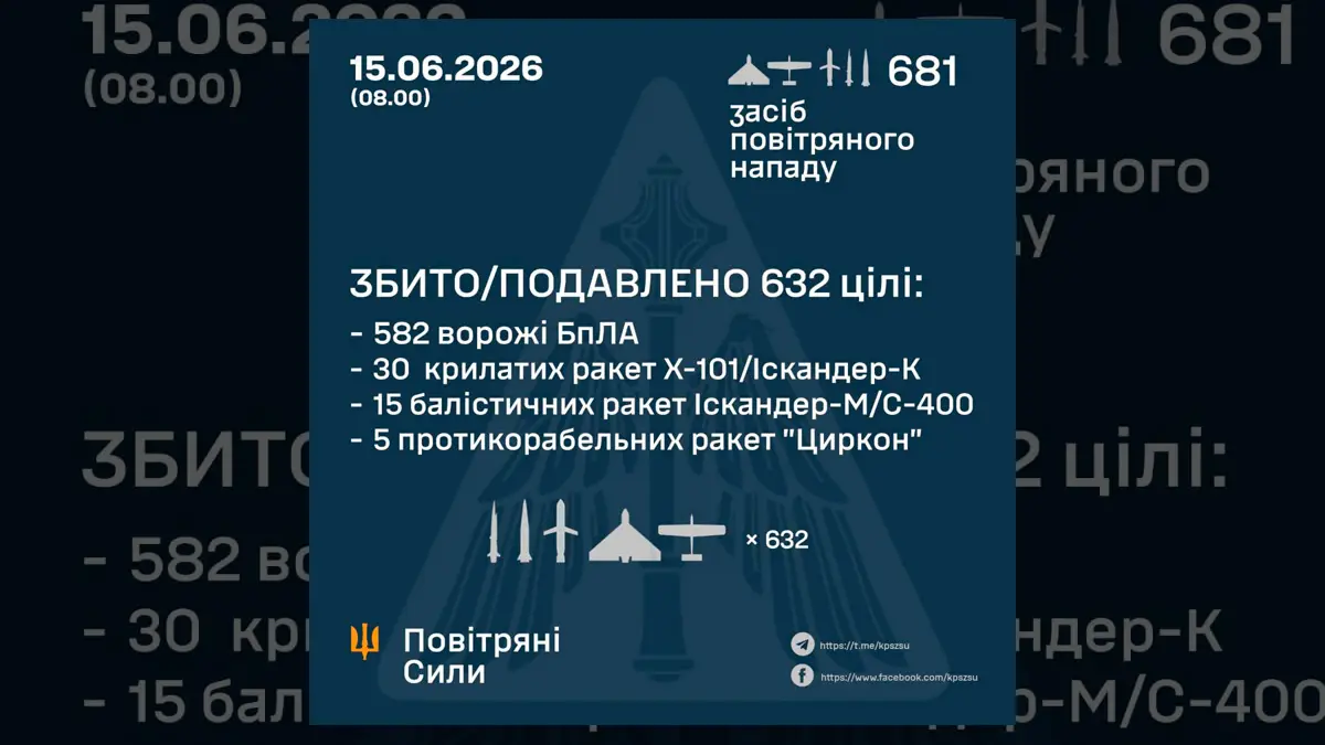 632 цілі за ніч: Україна відбила масований удар ракет і дронів