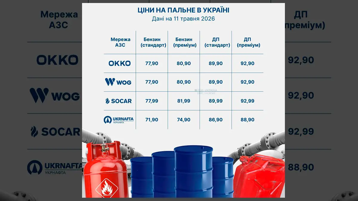 Бензин 95 Energy подорожчав на 5 грн: що сталося