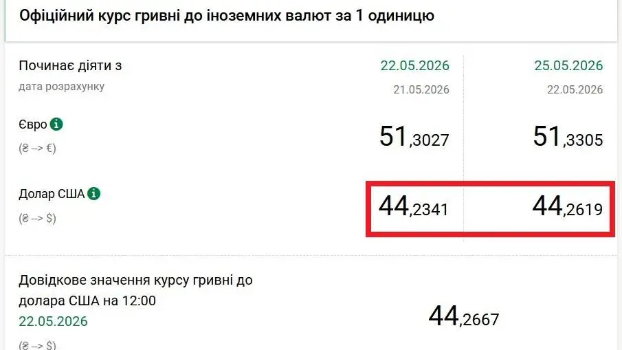 Долар знову б’є рекорди: чому НБУ послаблює гривню навіть без ажіотажу