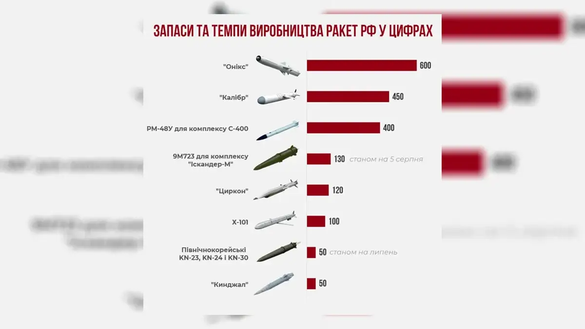 Готуйтеся! РФ накопичила 1900 ракет і може виробляти понад 200 щомісяця — дані ГУР