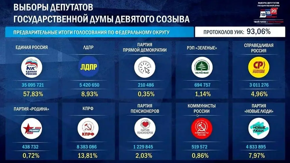 «Єдина Росія» бере 57,83% на виборах до Держдуми РФ: Кадиров отримав неймовірні 99,85%