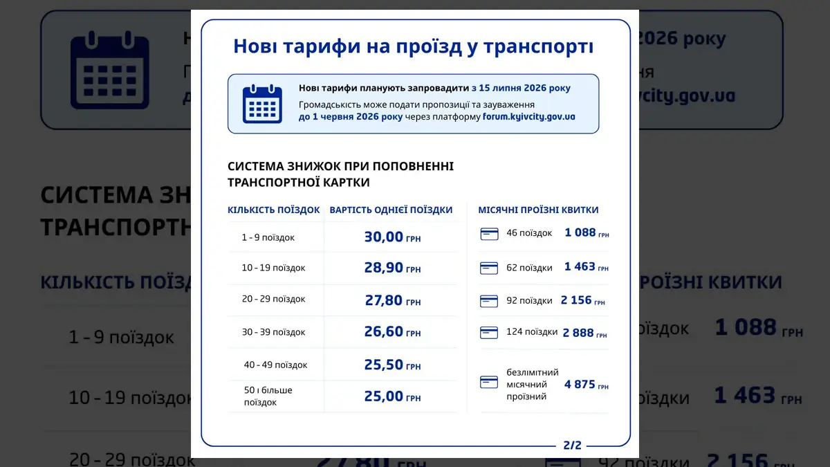 Киян шокували новими тарифами: проїзд у транспорті злетить майже вчетверо
