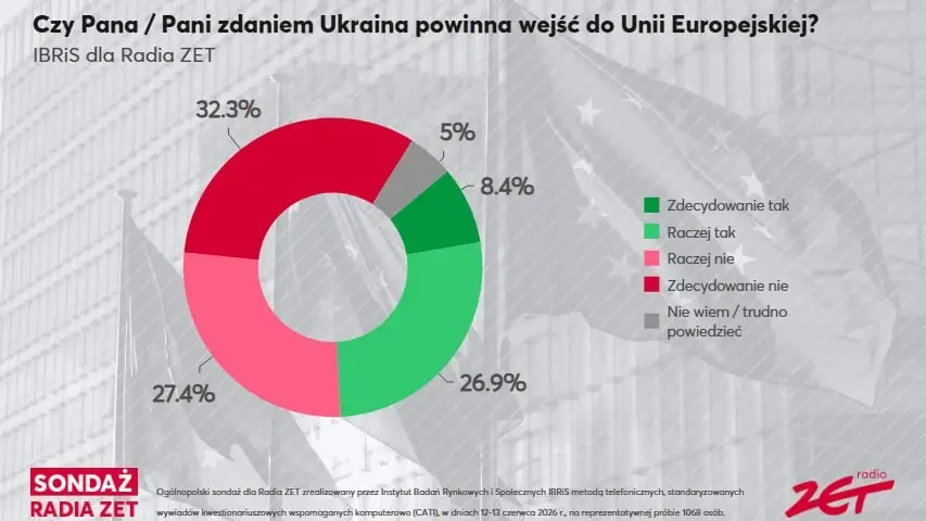 Майже 60% поляків проти вступу України до ЄС: що показало нове опитування
