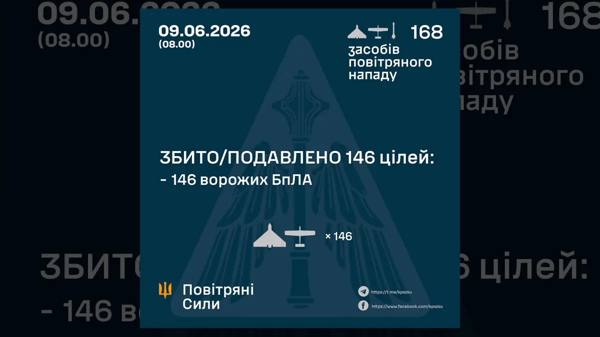 Масована атака дронів і ракет: ППО знищила 146 повітряних цілей за ніч