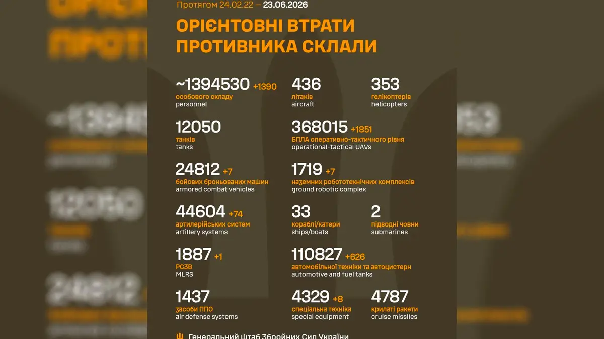 Мінус 1 390 окупантів за добу: Генштаб оновив втрати російської армії