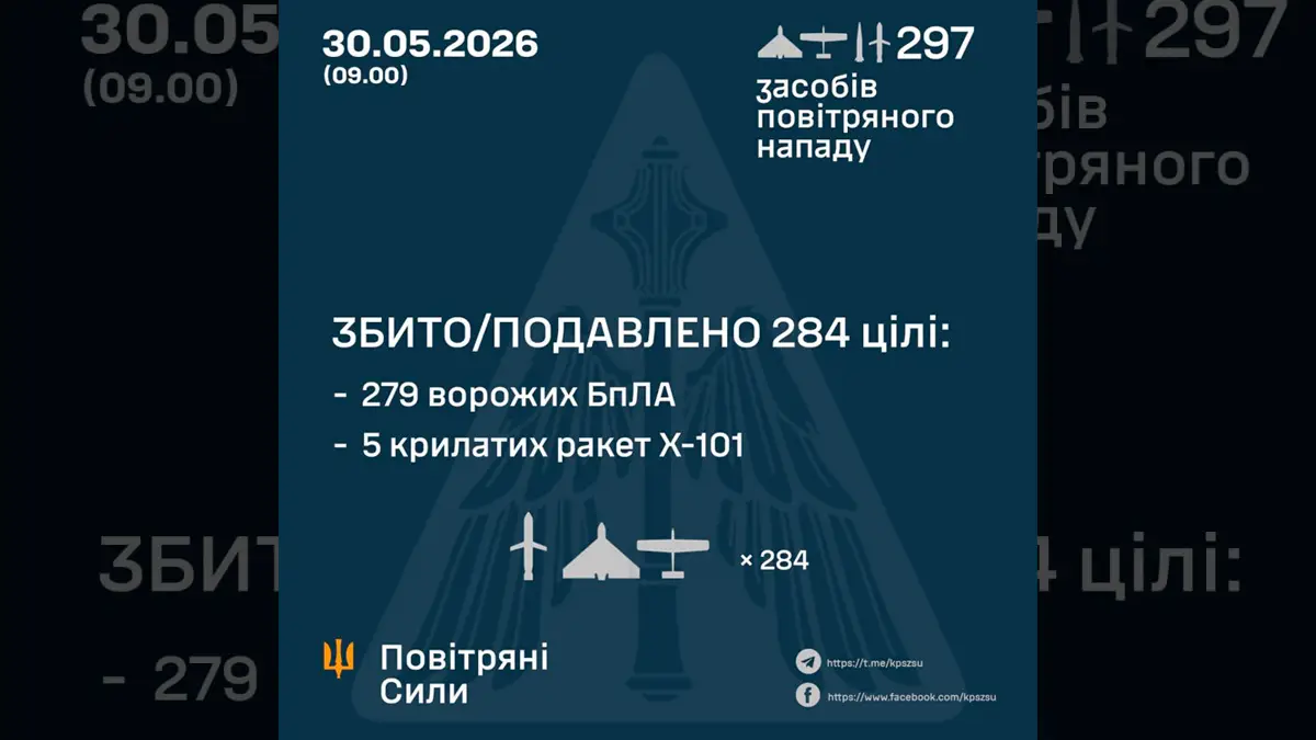 Небо витримало масований удар: ППО знешкодила 284 цілі противника