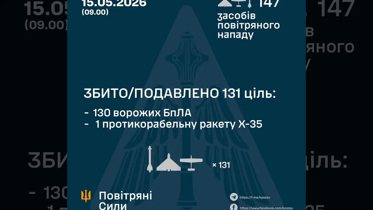 Нічна атака не досягла цілей: ППО зупинила ракету і 130 ворожих дронів