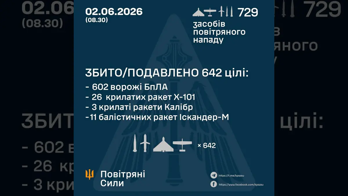 Нічна атака по Україні: ППО зупинила сотні ракет і дронів