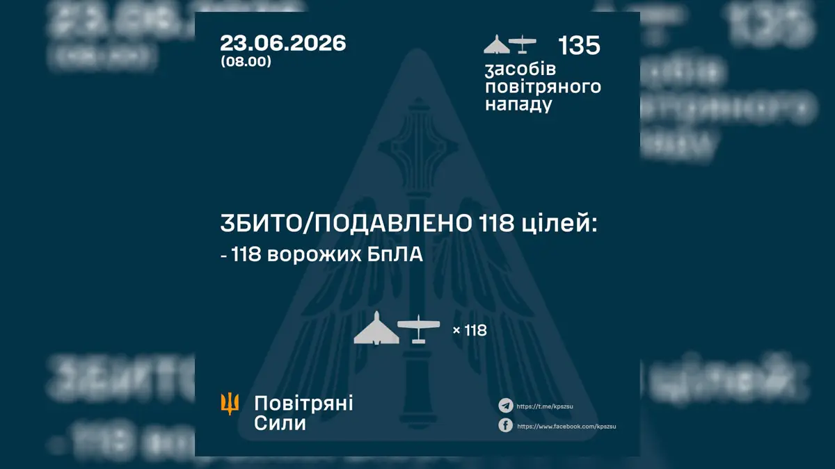 Нічна атака рф: ППО збила та подавила 118 ворожих дронів