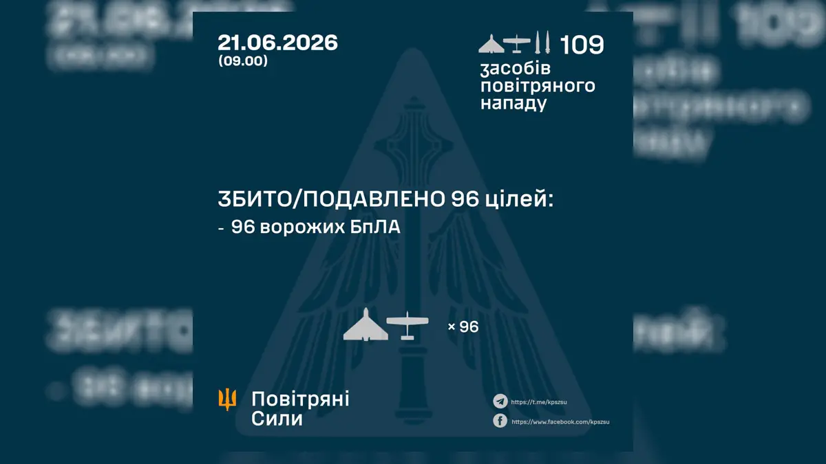 Нічна атака рф: ППО зупинила 96 ворожих БпЛА