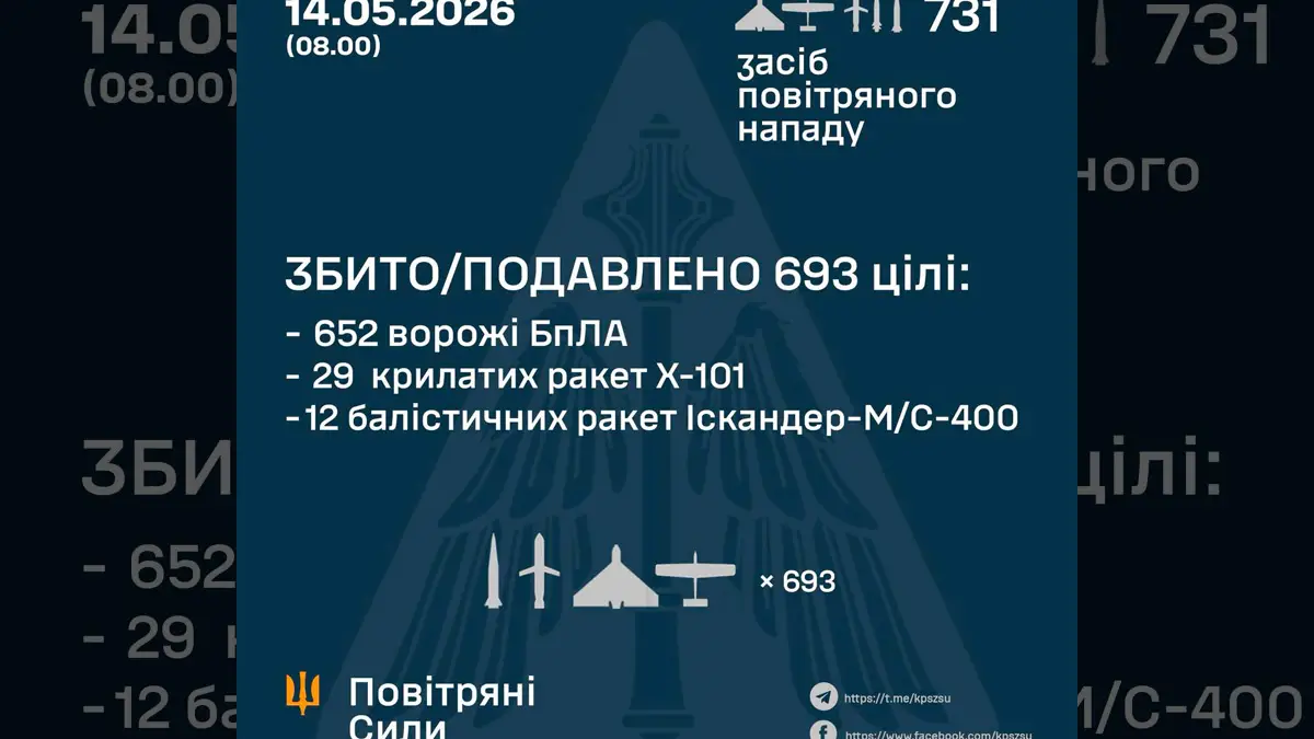 Нічний удар по Україні: ППО зупинила сотні дронів і десятки ракет, але атака тривала