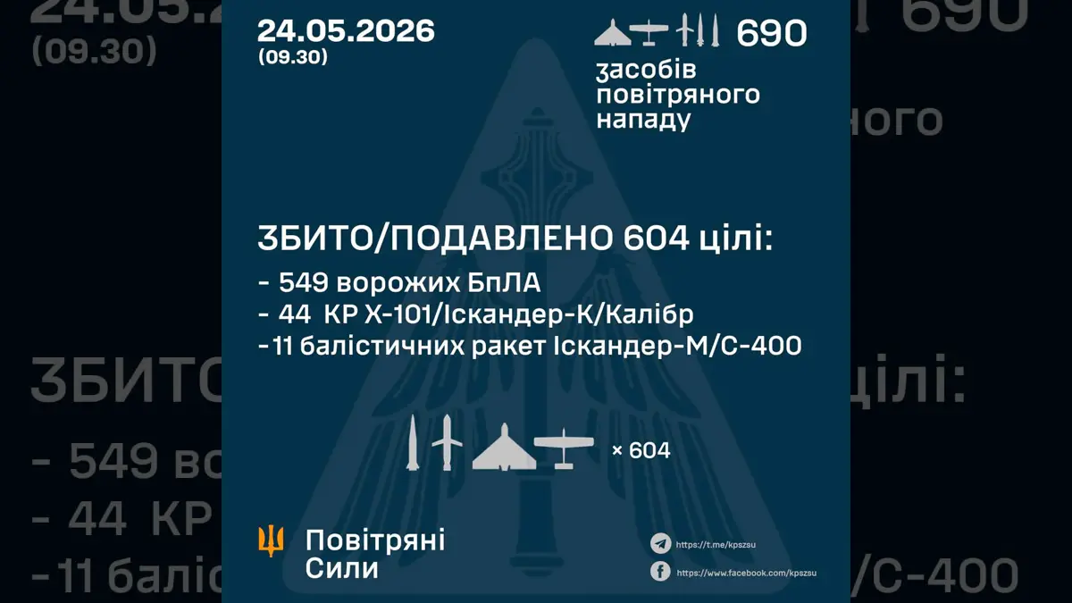 Нічний удар по Україні: сотні дронів і ракет летіли на Київ та регіони