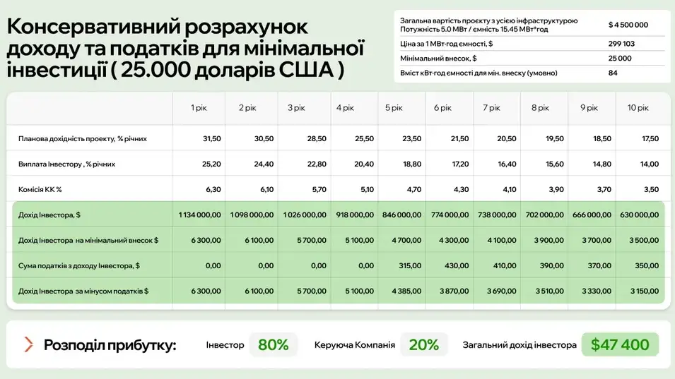 Пасивний дохід! До 25% річних на батареях: українцям запропонували інвестувати у гігантську УЗЕ на 15,45 МВт-год