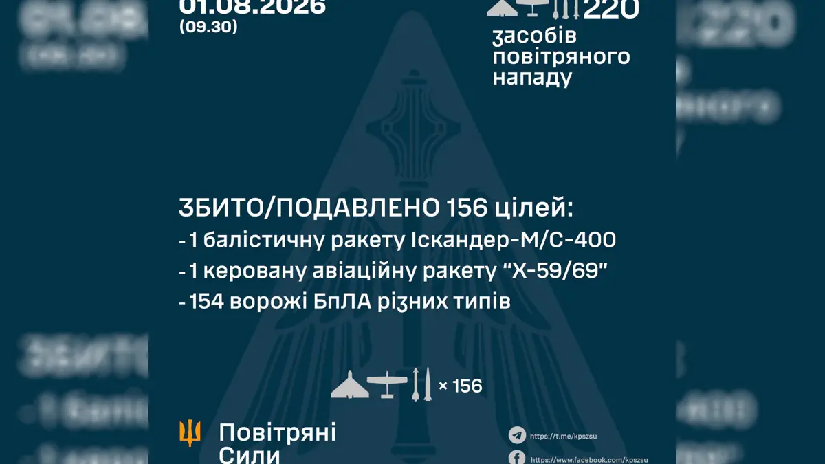 Повітря, повітря! Росія випустила по Україні 35 ракет і 185 дронів: ППО збила лише 2 ракети, головний удар прийняла Київщина