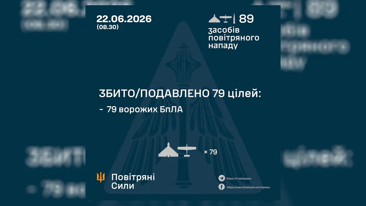 ППО влаштувала полювання на «Шахеди»: за ніч знищено або подавлено 79 ворожих дронів