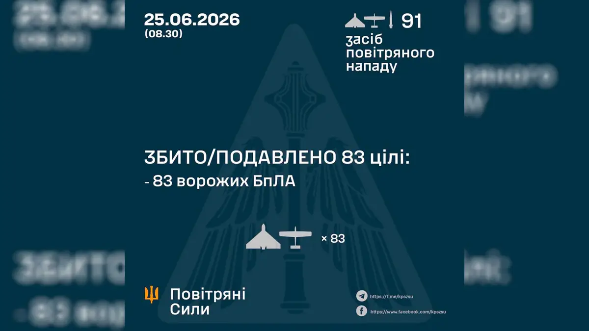 ППО збила або подавила 83 ворожі БпЛА після нічної атаки рф