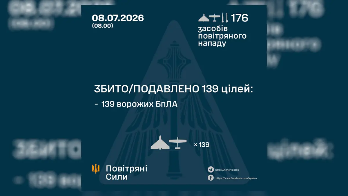 ППО збила та подавила 139 повітряних цілей під час нічної атаки рф