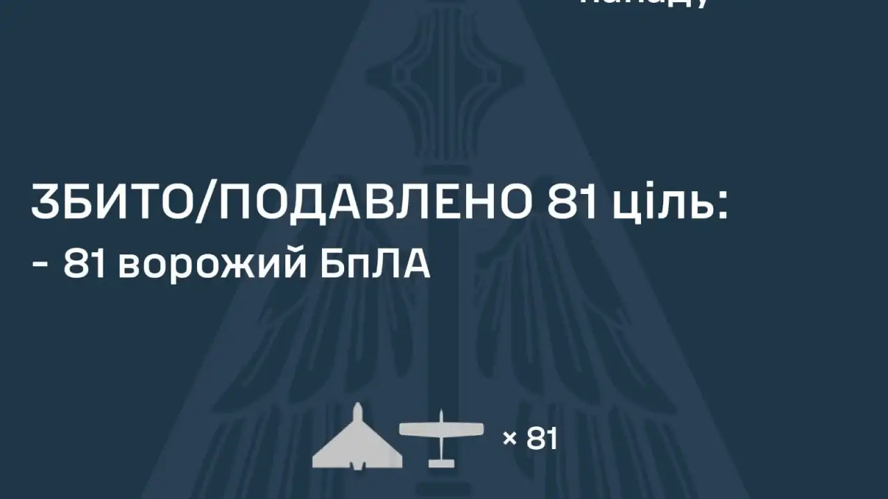 ППО знешкодила 46 із 58 російських БпЛА: зафіксовано 8 влучань на 7 локаціях