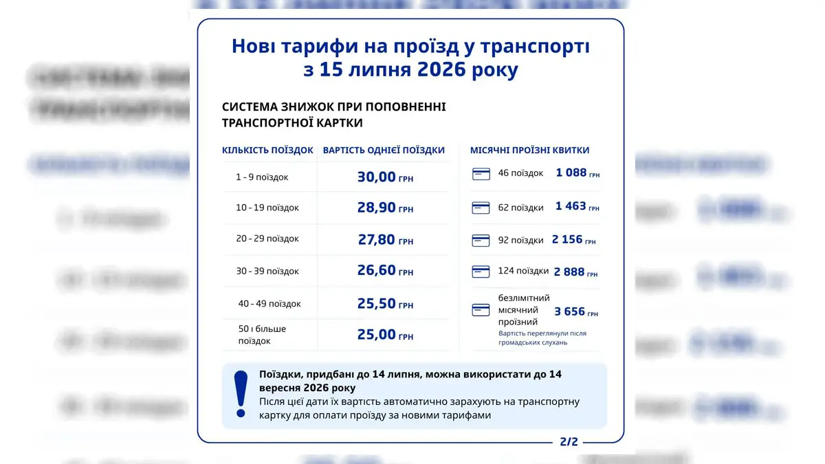 Проїзд у Києві злетів майже у 4 рази: одна поїздка вже коштує 30 гривень
