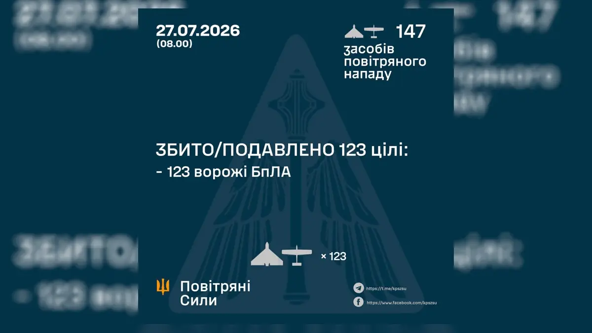росія запустила 147 дронів: ППО знешкодила 123 цілі, але 21 БпЛА влучив у 10 локаціях