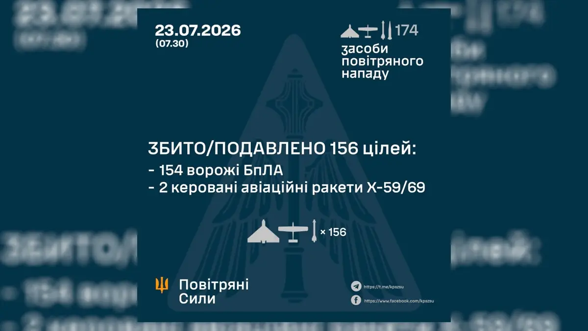 росія запустила 168 дронів і 6 ракет: ППО знешкодила 156 цілей, зафіксовано влучання у 9 місцях