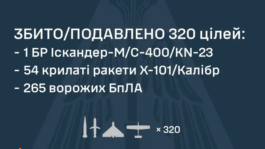 Росія запустила 358 ракет і дронів: ППО знищила 320 цілей, зафіксовано влучання на 20 локаціях