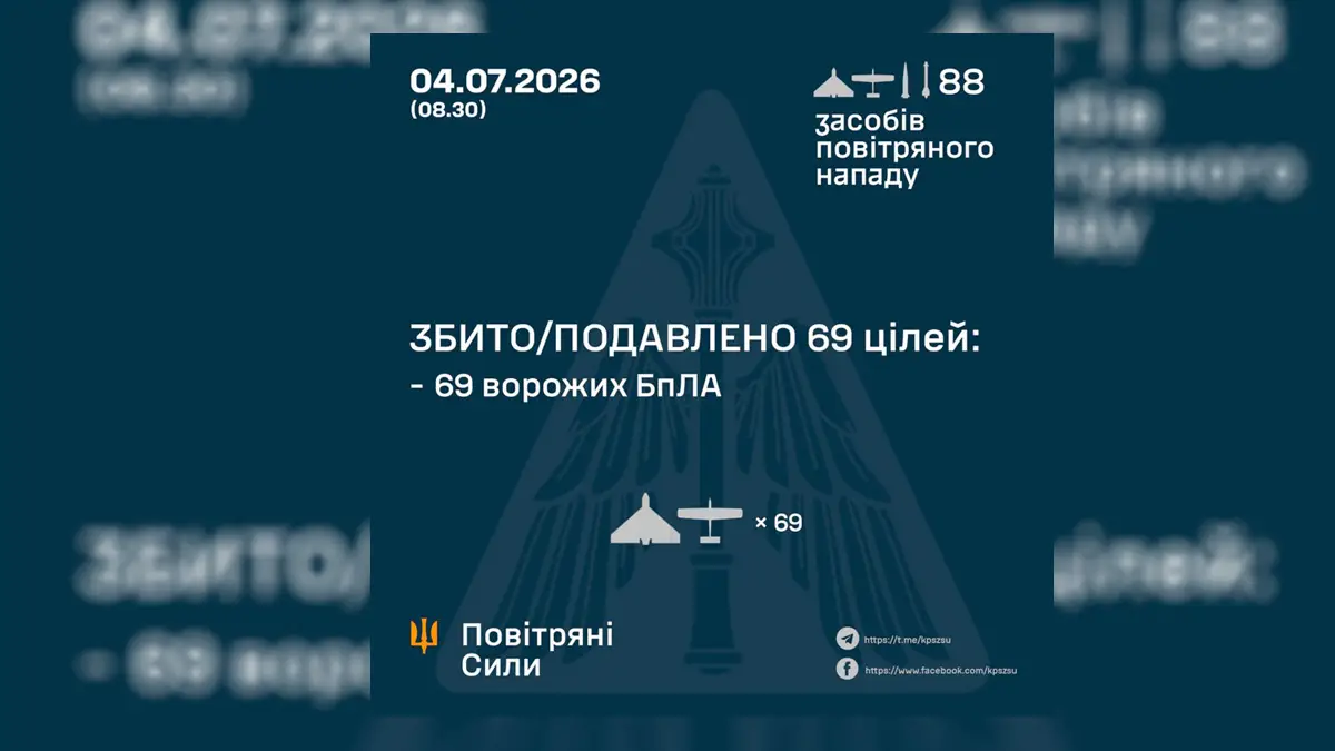 Сьогодні ППО збила та подавила 69 повітряних цілей противника