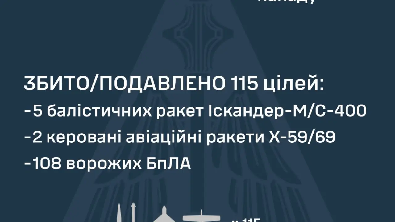 Сьогодні Україну атакували 145 цілей: збито 7 ракет і 108 ворожих дронів