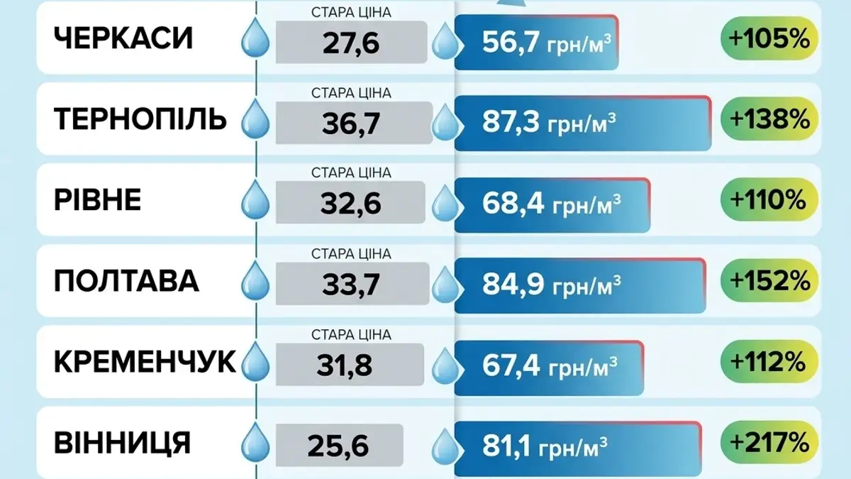 Тарифи на воду злітають до 139,34 грн: скільки платитимуть у Києві та інших містах