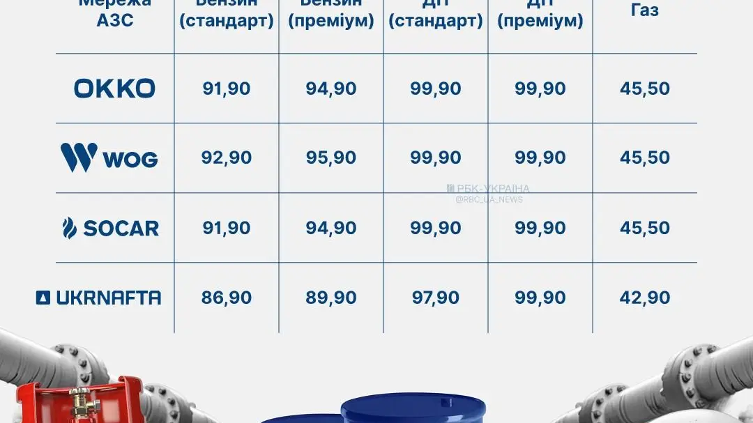 Внимание! «Укрнафта» и SOCAR дважды подняли цены за день: дизель уже до 99,90 грн за литр