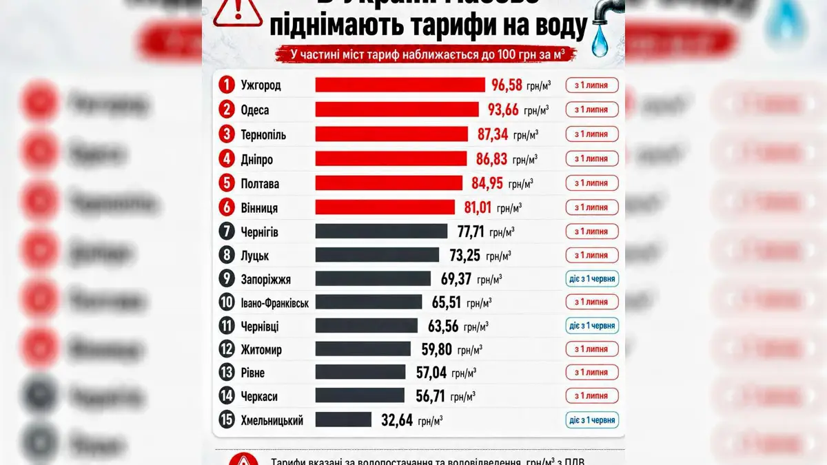 Вода дорожчає: у частині міст тарифи вже наближаються до 100 грн