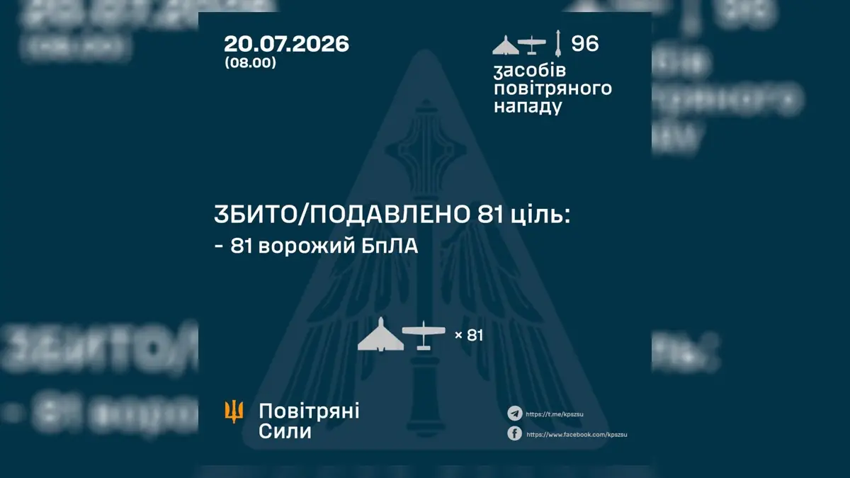 «Збито та подавлено 81 ціль»: ППО України відбила атаку 94 дронів і ракет Х-59/69