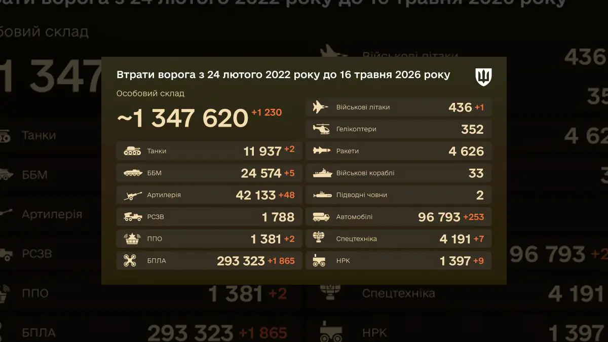ЗСУ за добу мінус 1230 окупантів та рекордну кількість БПЛА: оновлені втрати РФ на 16 травня 2026 року