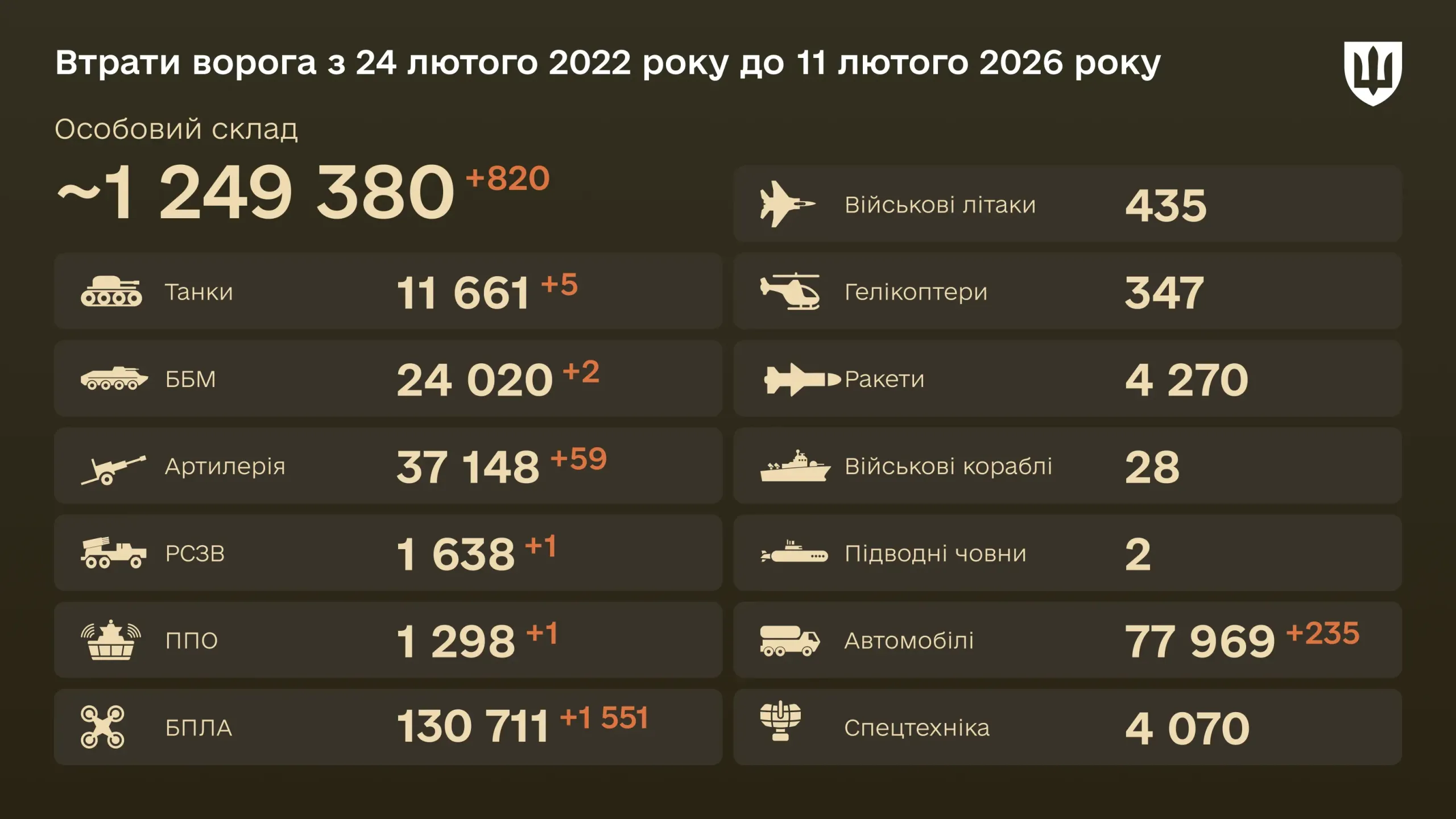 Втрати російської армії на 11 березня: за добу ліквідовано ще 990 військових