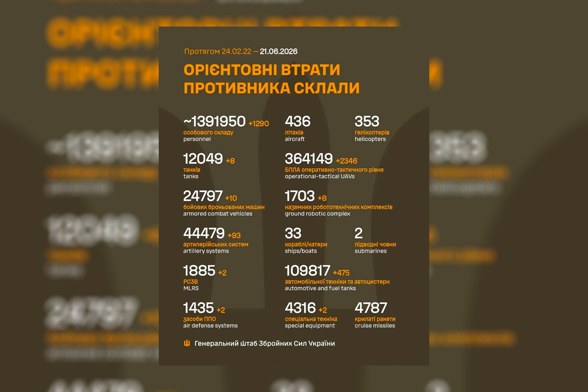 1,39 мільйона ліквідованих окупантів: Генштаб оновив масштабні втрати рф