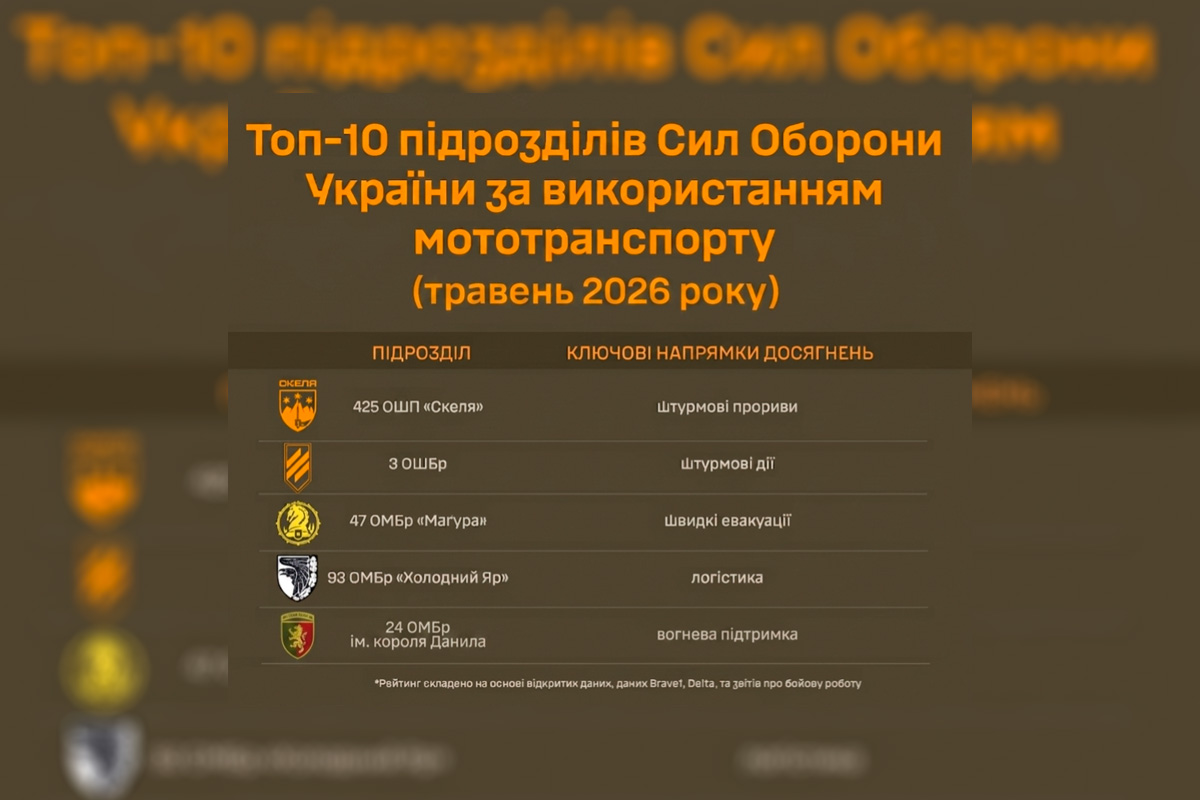 425 ОШП «Скеля» очолив рейтинг мотоштурмів