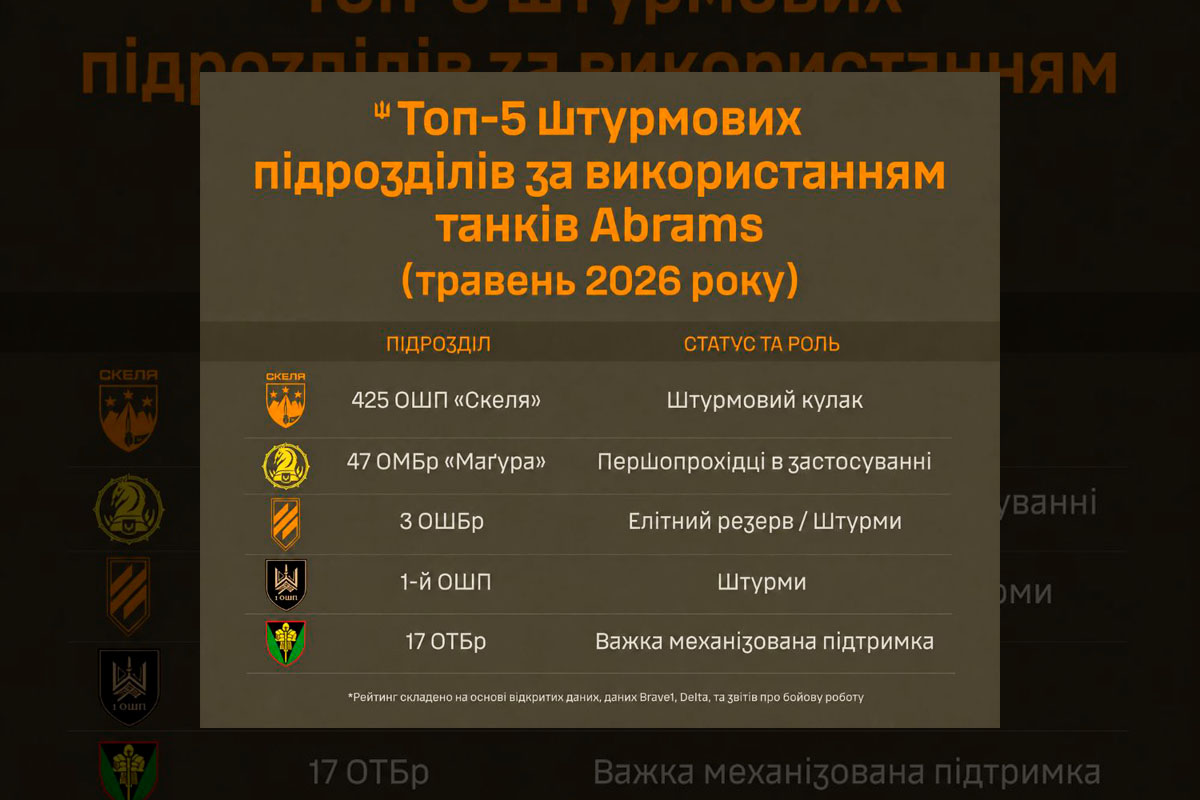 425 ОШП «Скеля» очолив рейтинг застосування Abrams у травні