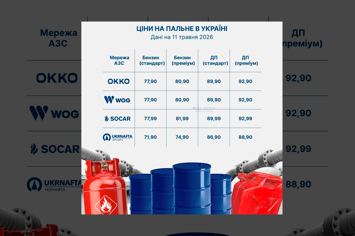 Бензин 95 Energy подорожчав на 5 грн: що сталося