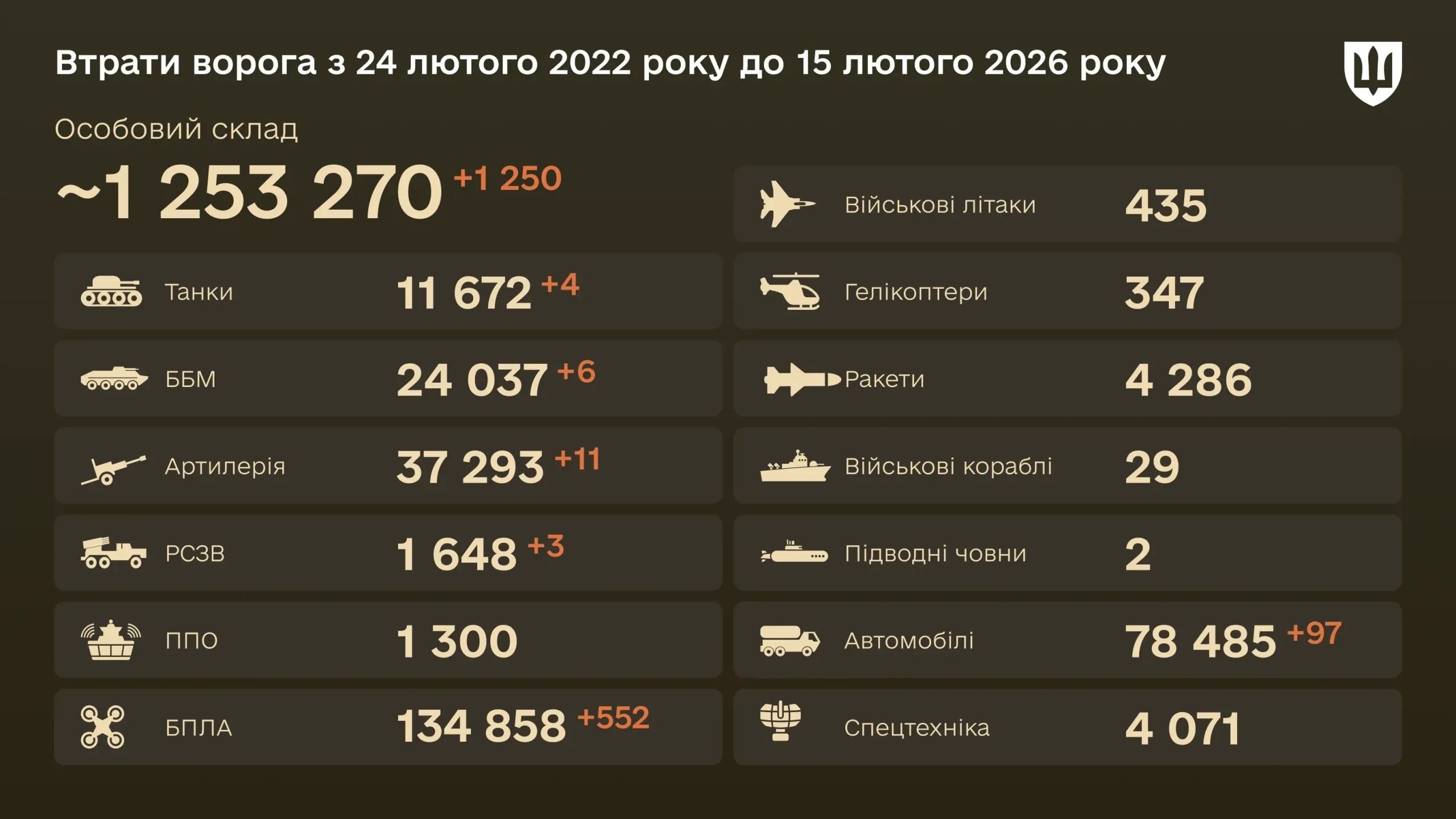 Втрати РФ на 15 березня: ЗСУ ліквідували ще 740 окупантів