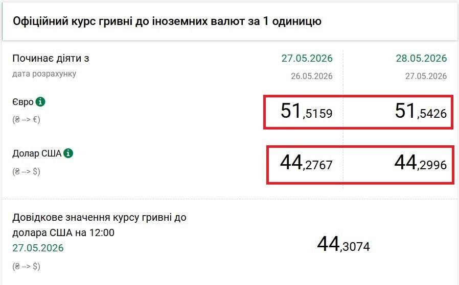 Долар знову б’є рекорд: чому гривня слабшає на тлі місії МВФ