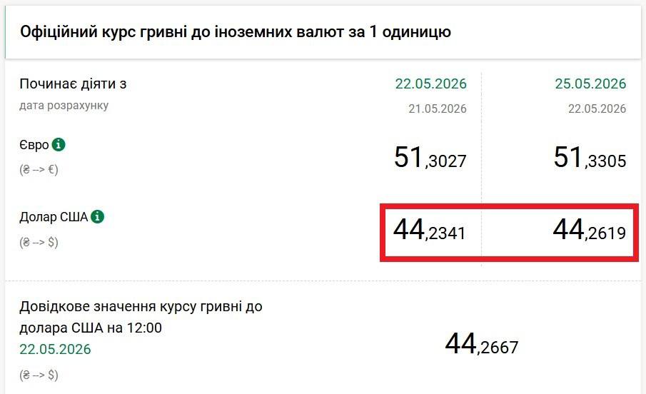Долар знову б’є рекорди: чому НБУ послаблює гривню навіть без ажіотажу
