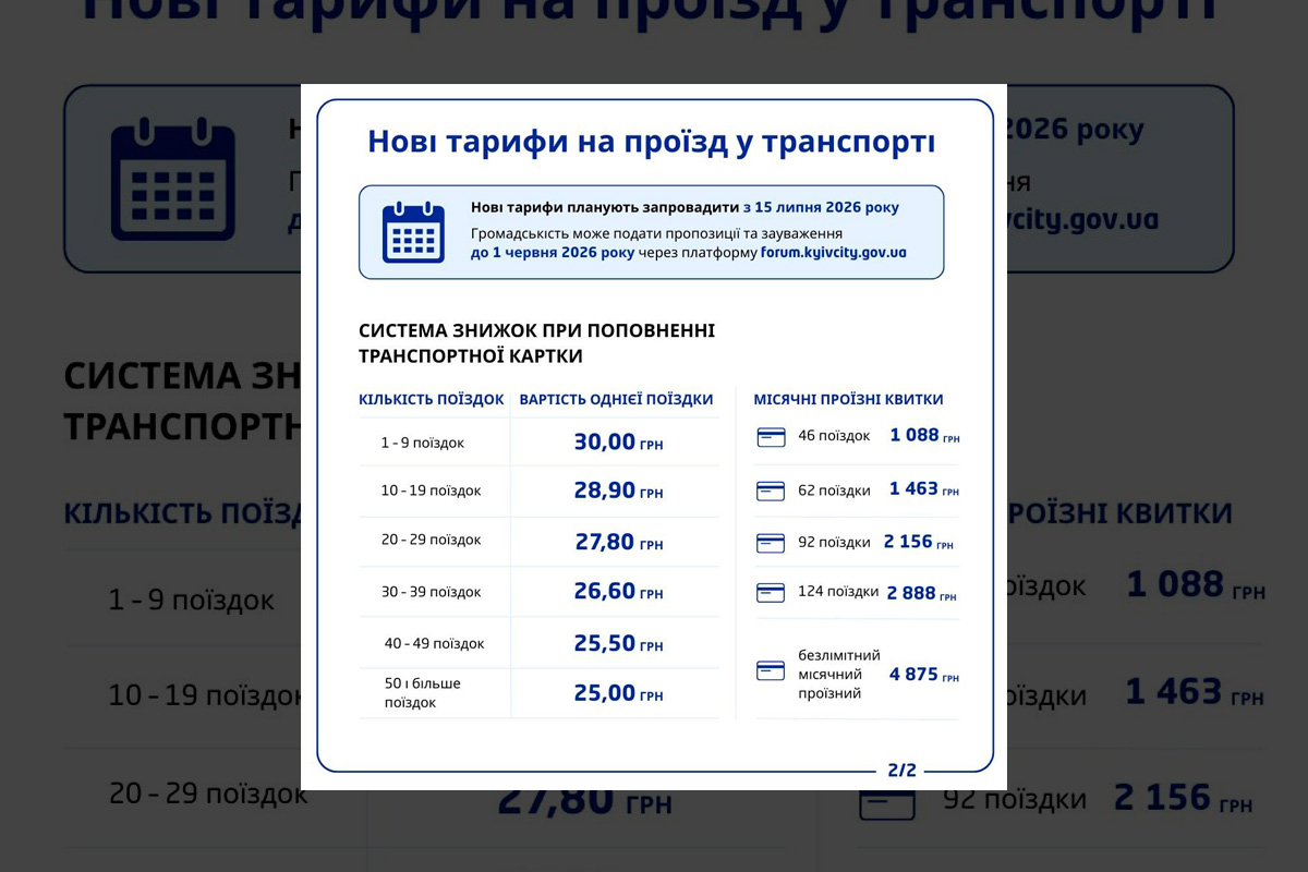 Киян шокували новими тарифами: проїзд у транспорті злетить майже вчетверо