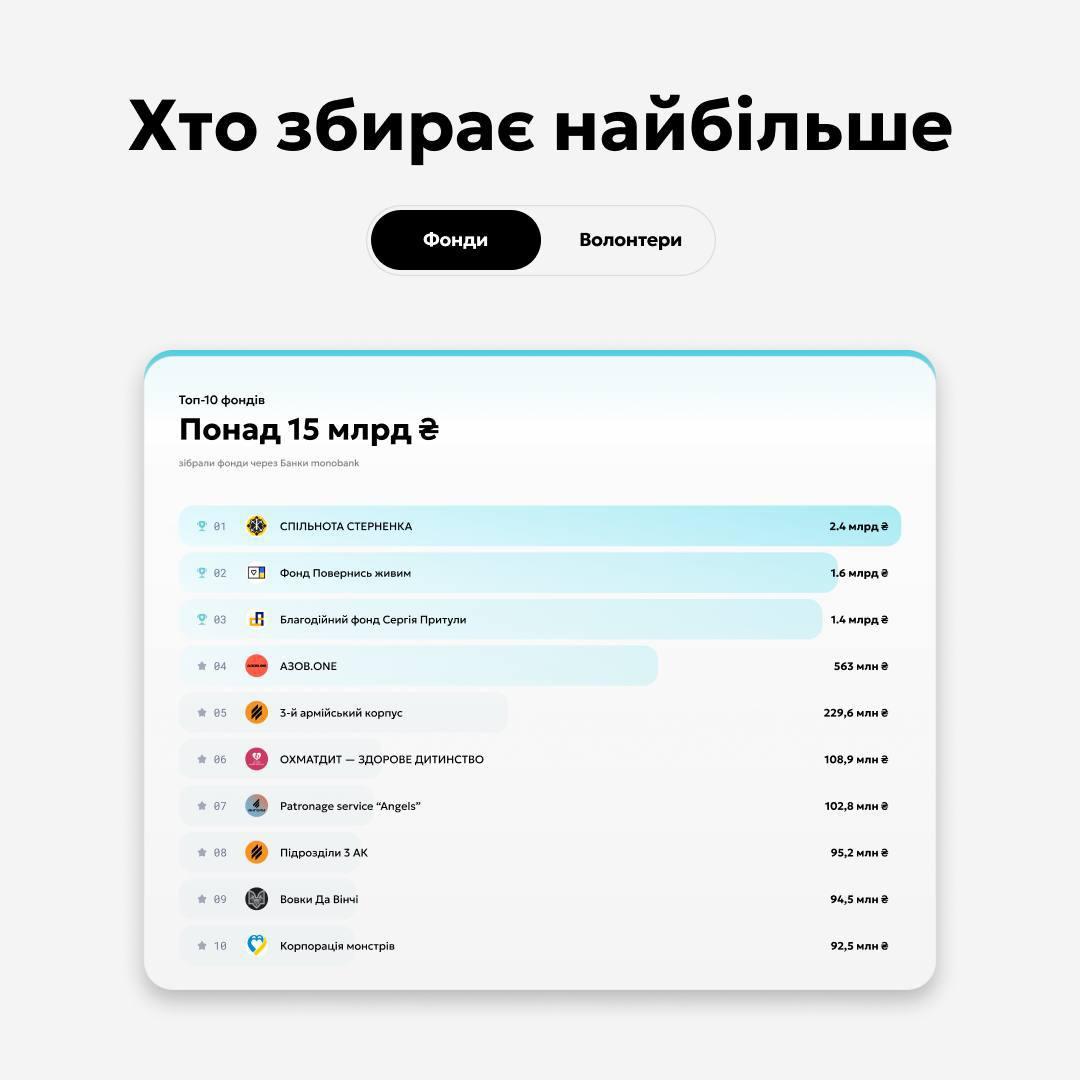 Лідери по донатам! Через рахунки Сергія Стерненка пройшло 4,7 млрд грн донатів: Гороховський розкрив цифри