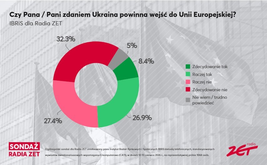 Майже 60% поляків проти вступу України до ЄС: що показало нове опитування