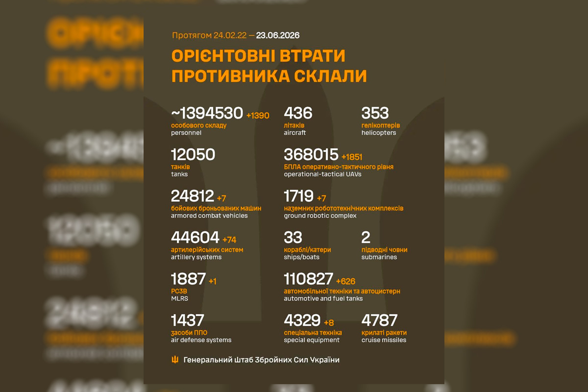 Мінус 1 390 окупантів за добу: Генштаб оновив втрати російської армії